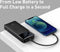 Baseus Bipow 20.000 mAh Powerbank Zwart | met PD Fast Charge & Digitale Display | 20W USB-C & USB-A | Geschikt voor Samsung, iPhone en smartphones