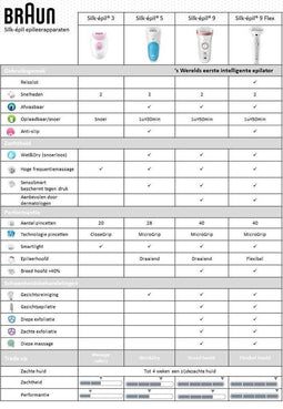 Braun Silk-épil 9 - Epileerapparaat - Wit