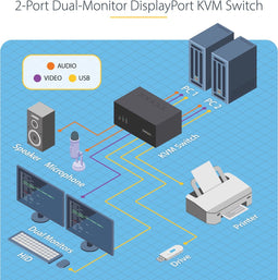 StarTech.com 2-Port Dual-Monitor DisplayPort KVM Switch, 4K 60Hz, 2x USB 5Gbps Hub Ports, 2x USB 2.0 HID Ports, Hotkey en Drukknop Schakelaar, TAA Compliant, ESD Level 3 Bescherming