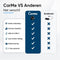 CarMe Ultra Mini - 2-in-1 CarPlay Dongle - Draadloos CarPlay & Android Auto - USB-A & USB-C