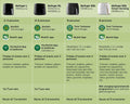 Philips 3000 Series HD9252/90 - Airfryer - Rapid Air-technologie - 0,8 kg - 4,1 l - Zwart